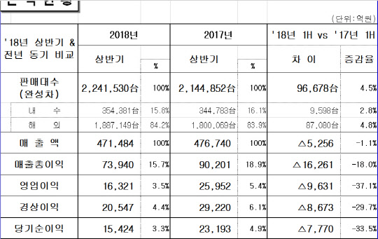 현대자동차 상반기 실적 동향. <현대자동차 제공>
